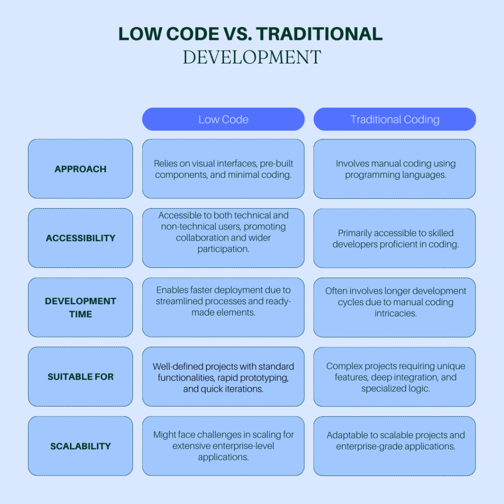 Comparing Low Code vs. Traditional Development - Discover, Learn, and ...